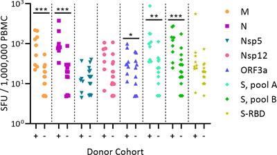 Deconvoluting the T Cell Response to SARS-CoV-2: Specificity Versus Chance and Cognate Cross-Reactivity